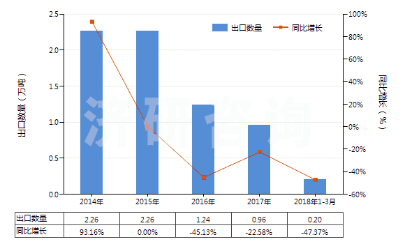 2014-2018年3月中國(guó)溴化鈉及溴化鉀(HS28275100)出口量及增速統(tǒng)計(jì)